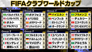 【クラブW杯】浦和と蔚山HDが連敗でGS敗退決定　浦和はインテルに逆転負け　E、F組は上位3チームに予選突破の可能性