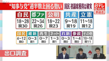 【都議選2025】“知事与党”過半数上回る勢い　国民の初議席獲得は確実　日本テレビと読売新聞、共同の出口調査結果