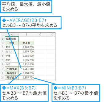 【Excel Q&A】平均値、最大値、最小値を求めるには