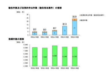 下請法違反は支払い遅延や買いたたきなど「代金トラブル」が多く　公取委