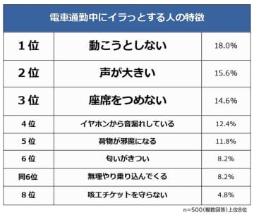 満員電車『イラッ』1位は…？調査で分かった通勤ストレスの正体