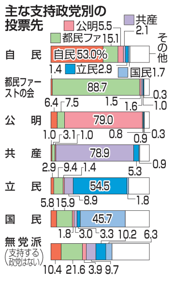 都議選、自民は支持層固められず　無党派層は都民ファがトップ