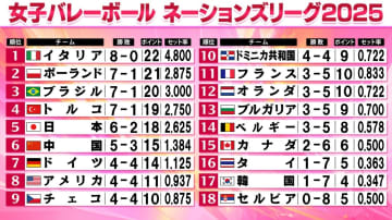 【バレー女子NL】日本が第2週終えて6勝2敗の5位　イタリアが唯一全勝で首位　日本は7月9日から千葉でポーランドやブラジルと激突