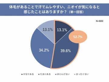 夏準備の「体毛ケア」、7割の男性が抵抗なし！10代では8割超