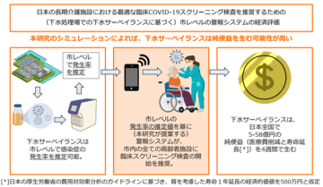 全国規模の下水サーベイランスの金銭的価値を試算