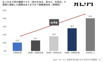 夏季の密閉型イヤフォン装着は“耳カビ”リスク