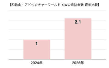 和歌山県・アドベンチャーワールドの来訪者数調査結果を公開　2025年ゴールデンウイークは前年比210％増！　ブログウォッチャー位置情報データを用いた観光客分析に特化した人流実態調査