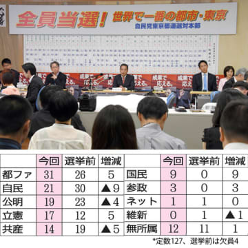 石破自民は都議選惨敗で真っ青！ 過去最低議席で都議会第1党から陥落…7.20参院選もボロボロ確実