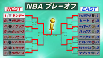 【NBA】ファイナルは最終戦を制しサンダーが本拠地移転後初優勝　ペイサーズは第1Qにエースを失い後半失速
