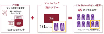 JAL、「Life Status プログラム」積算ポイントを7月1日出発分から変更。海外ツアー10pt/国内ツアー3ptに
