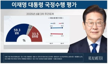 李在明大統領の支持率が小幅に「上昇」…「5年間の展望」も上昇＝韓国