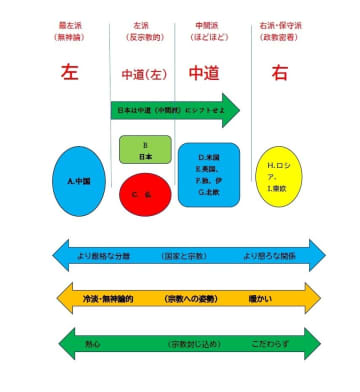 日本国は宗教に冷淡｜上野景文（文明論考家）　統一教会への解散命令で、政教分離のあり方に注目が集まっている。日本の政教分離は、世界から見てどうなのか――。