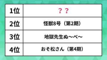 【夏アニメランキング】2025年夏に観たい作品は？「地獄先生ぬ～べ～」「おそ松さん」を抑えた1位はあの大人気アニメ