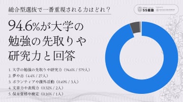 日本進学教育研究所、全国の大学らを対象とした総合型・推薦入試に関する調査結果を発表── 合否では研究力を重視