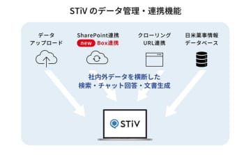 ナレッジマネジメントシステム「STiV」、クラウドストレージサービスBoxと連携