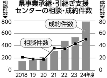 茨城県内の事業承継　2024年度　成約最多79件　