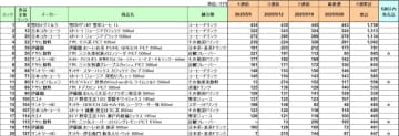 清涼飲料 売上ランキング／5月1位は雪印メグミルク「雪印コーヒー」