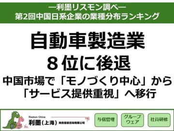 「第2回中国日系企業の業種分布ランキング」結果を発表～自動車製造業が8位に後退、中国市場で「モノづくり中心」から「サービス提供重視」へ移行～