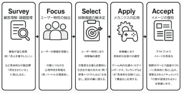 リンクトブレイン、アプリやサービスの継続率・エンゲージメントを高める「ゲーミフィケーション設計サービス」を提供開始　～ゲームの企画開発で培ったユーザー行動設計を活かすサービスを提供～