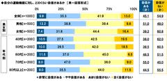 タニタ調べ　いくつになってもイキイキしていると思う芸能人　男性芸能人では1位「明石家さんまさん」2位「郷ひろみさん」3位「高橋英樹さん」、女性芸能人では1位「草笛光子さん」2位「吉永小百合さん」3位「黒柳徹子さん」　中高年の体力低下に関する意識・実態調査2025