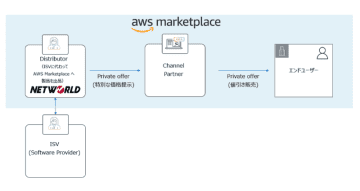 ネットワールド、AWS MarketplaceでCrowdStrike FalconプラットフォームをDSORモデルにより販売