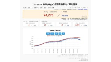 今週も動いた！【速報】6/23スーパーの「お米5kg」 店頭売価平均4275円、前週-25円、前年+2092円