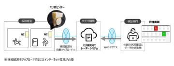 富士通や金沢ケーブルなど3社、ミリ波レーダーを活用した仮設住宅での高齢者見守りの実証実験を実施