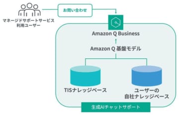 TIS、「Amazon Q Business」を活用した生成AIサポートチャットサービスを提供