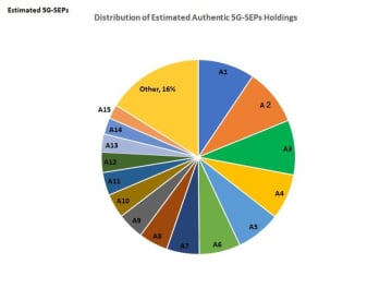 5G特許動向：株式会社サイバー創研が最新の調査結果を発表