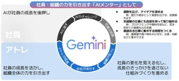 アトレ／全社員に「AIメンター」開始、2カ月半で利用8割超す