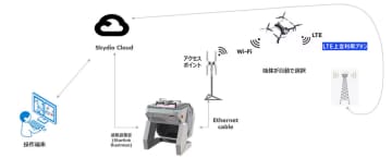 NTT Com、東京港埠頭でドローンポート「Skydio Dock for X10」とStarlinkを活用した迅速な状況確認の実証実験に成功