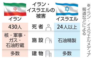 双方の被害甚大、死者450人超　イランの核施設や建物破壊