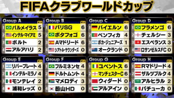 【クラブW杯】激戦のグループBはAマドリードが涙　メッシ擁するマイアミはA組で2位通過