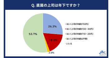プレシニア社員の約半数が「年下上司」のもとで勤務　関係づくりに「立場の尊重と協力」を意識／ジェイック