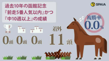【函館記念】善戦続くマコトヴェリーキー、青森産の期待馬ハヤテノフクノスケも消し！　ハイブリッド式消去法
