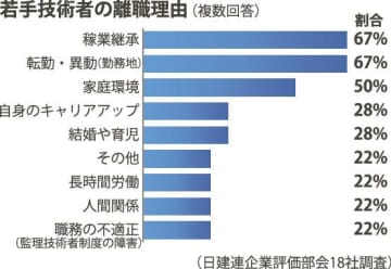 日建連・意見交換会を振り返る・下／若手育成へ、監理技術者制度の運用面で課題