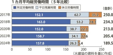 大建協／土木工事現場実態調査で報告書、月平均総労働時間１８９時間に