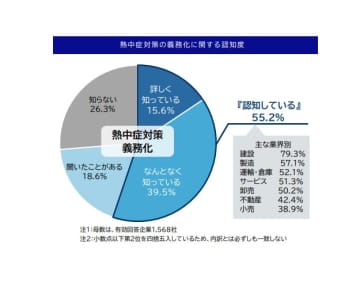 熱中症対策義務の認知は55％　報告体制構築１割台に低迷