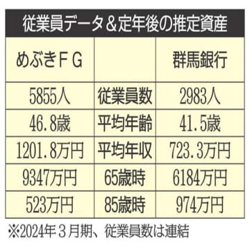 めぶきFG×群馬銀行 北関東を地盤とする大手地銀を比較【ライバル企業の生涯給与】
