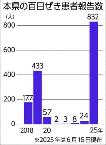 百日ぜき拡大　茨城県内832人　年間最多　4週連続100人超
