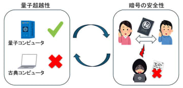 量子コンピューターの「量子超越性」の必要十分条件を世界で初めて証明、京大とNTTが発表