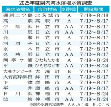 全て水質基準クリア　茨城県内16海水浴場調査