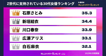 Z世代に支持されている30代女優、1位は石原さとみに【タレントパワーランキング】