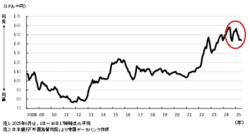 企業の想定為替レートに関する動向調査（2025年度）　企業の想定為替レートは平均139円64銭、前年より1.24円高く設定 ～実勢レートとの差は縮小するも、企業収益の悪化リスクを注視する必要～