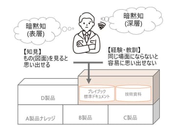 日立産業制御ソリューションズ、熟練者の暗黙知を含む“OTナレッジ”を体系化