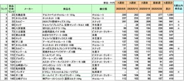 お菓子 売上ランキング／5月は名糖産業「アルファベットチョコレート」が1位