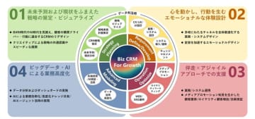 国内電通グループ4社、CRM起点で事業や組織の変革を支援する 「Biz CRM For Growth」提供開始