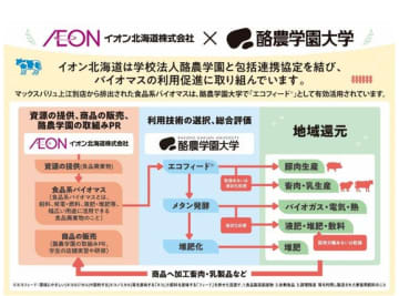 イオン北海道、「マックスバリュ上江別店」で食品系バイオマスを活用開始