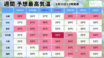 週間天気　27日頃までの大雨の後は梅雨が明けたような天気で猛烈な暑さ戻る！7月スタートは熱帯低気圧の動向注意