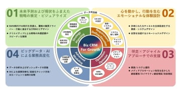電通グループ4社がCRMを核とした事業変革支援サービス「Biz CRM For Growth」を開始